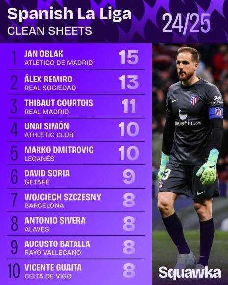 奧布拉克成為本賽季西甲零封場次最多的門將