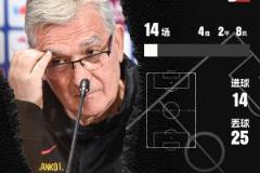 9場菱形442戰(zhàn)術(shù)，伊萬科維奇是否該繼續(xù)執(zhí)教中國男足？