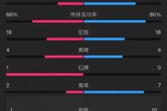 泰山4-3梅州戰報：梅州5射4正進3球，泰山下半場11射5正逆轉