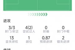 馬爾穆什本場表現：1球3射3正，2次錯失良機，2次關鍵傳球