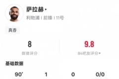 薩拉赫全場表現亮眼：1球1次成功過人6次關鍵傳球，評分8.0