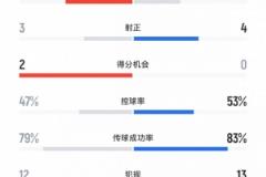 蓉城1-0申花：13射3正，5黃 vs 3黃1紅