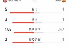曼聯半場1次射門，1-2不敵布倫特福德