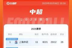 中超積分榜：申花力克梅州追平蓉城，國安、海港、泰山分列前三至第五名